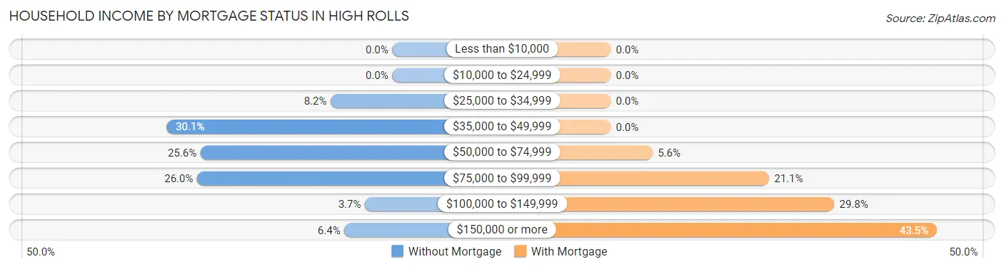 Household Income by Mortgage Status in High Rolls