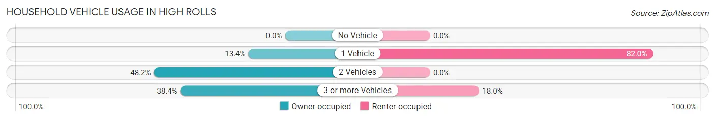 Household Vehicle Usage in High Rolls