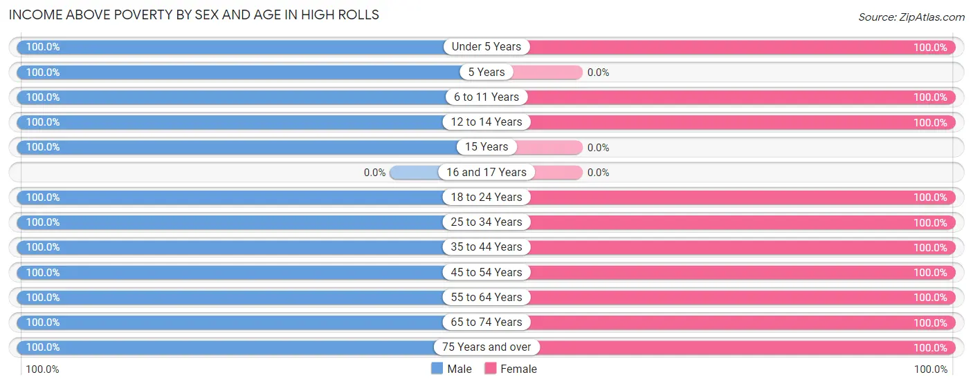 Income Above Poverty by Sex and Age in High Rolls