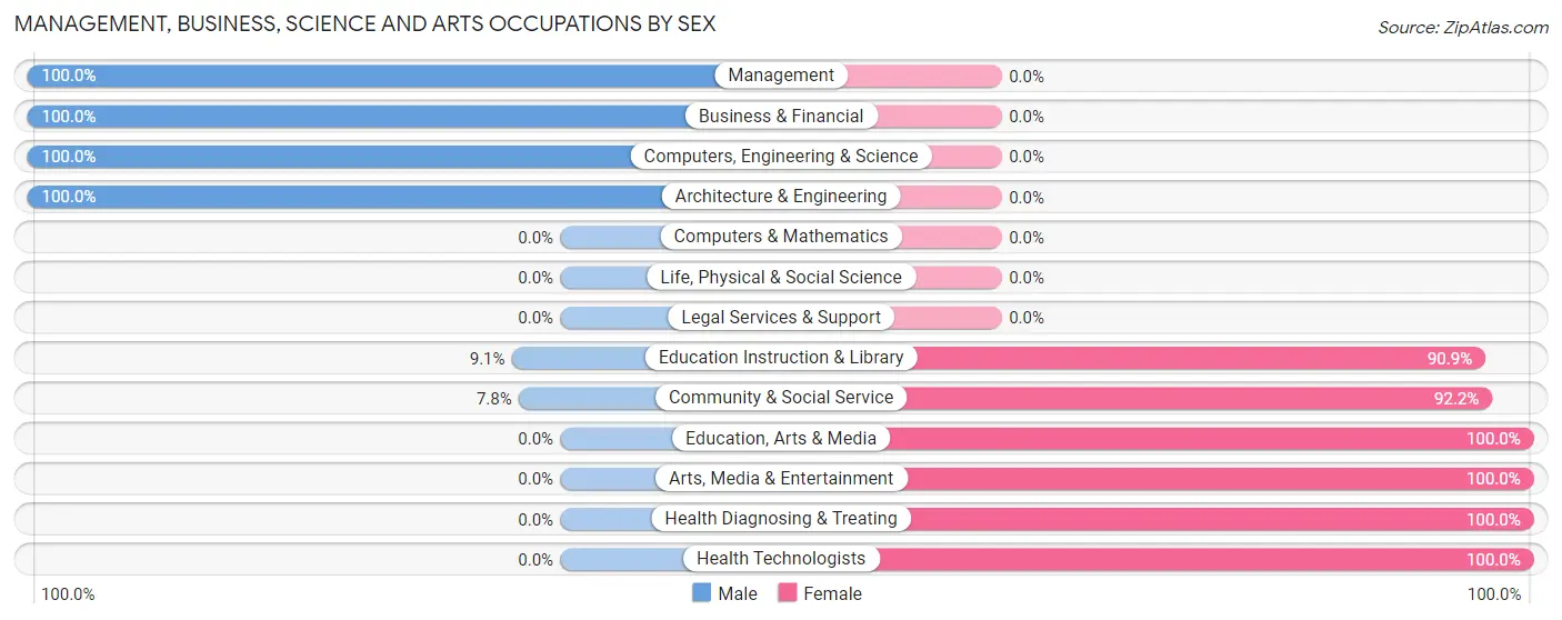 Management, Business, Science and Arts Occupations by Sex in High Rolls