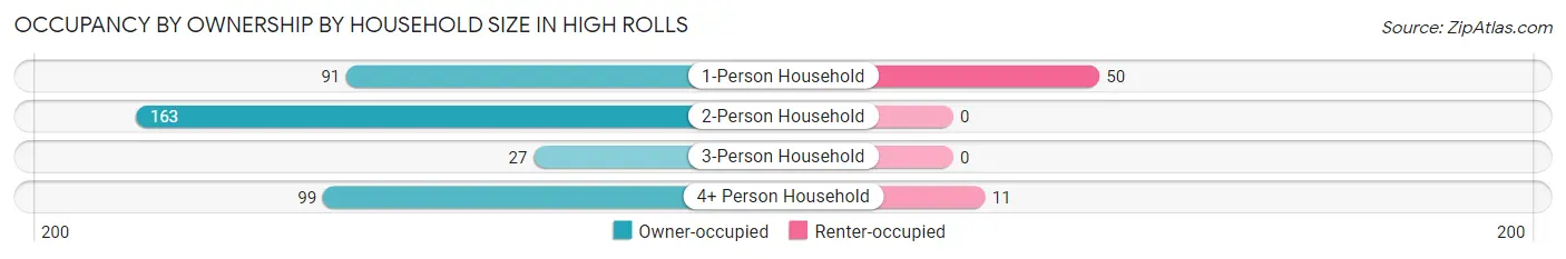 Occupancy by Ownership by Household Size in High Rolls
