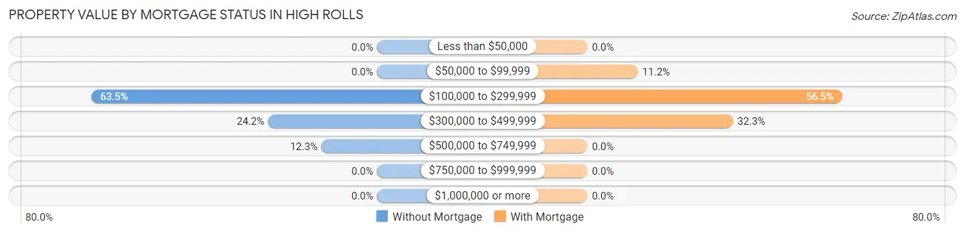 Property Value by Mortgage Status in High Rolls