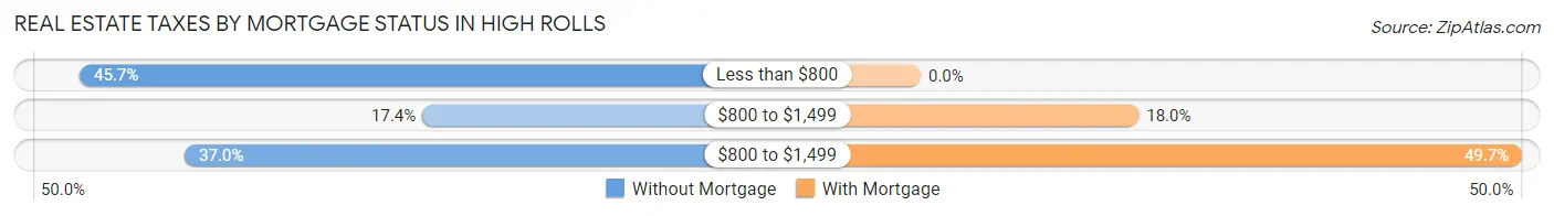 Real Estate Taxes by Mortgage Status in High Rolls