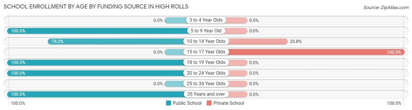 School Enrollment by Age by Funding Source in High Rolls