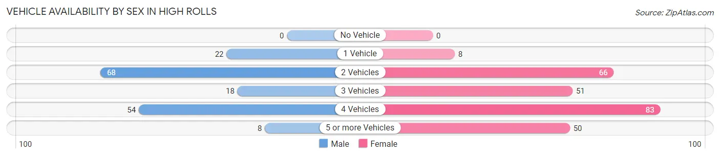 Vehicle Availability by Sex in High Rolls