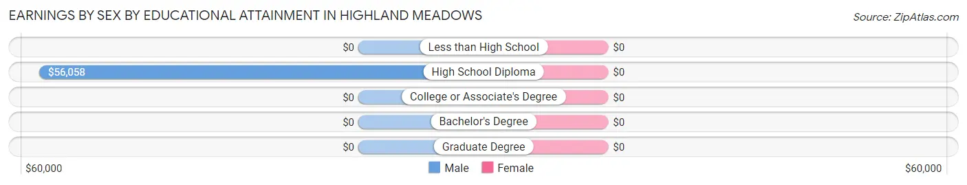 Earnings by Sex by Educational Attainment in Highland Meadows