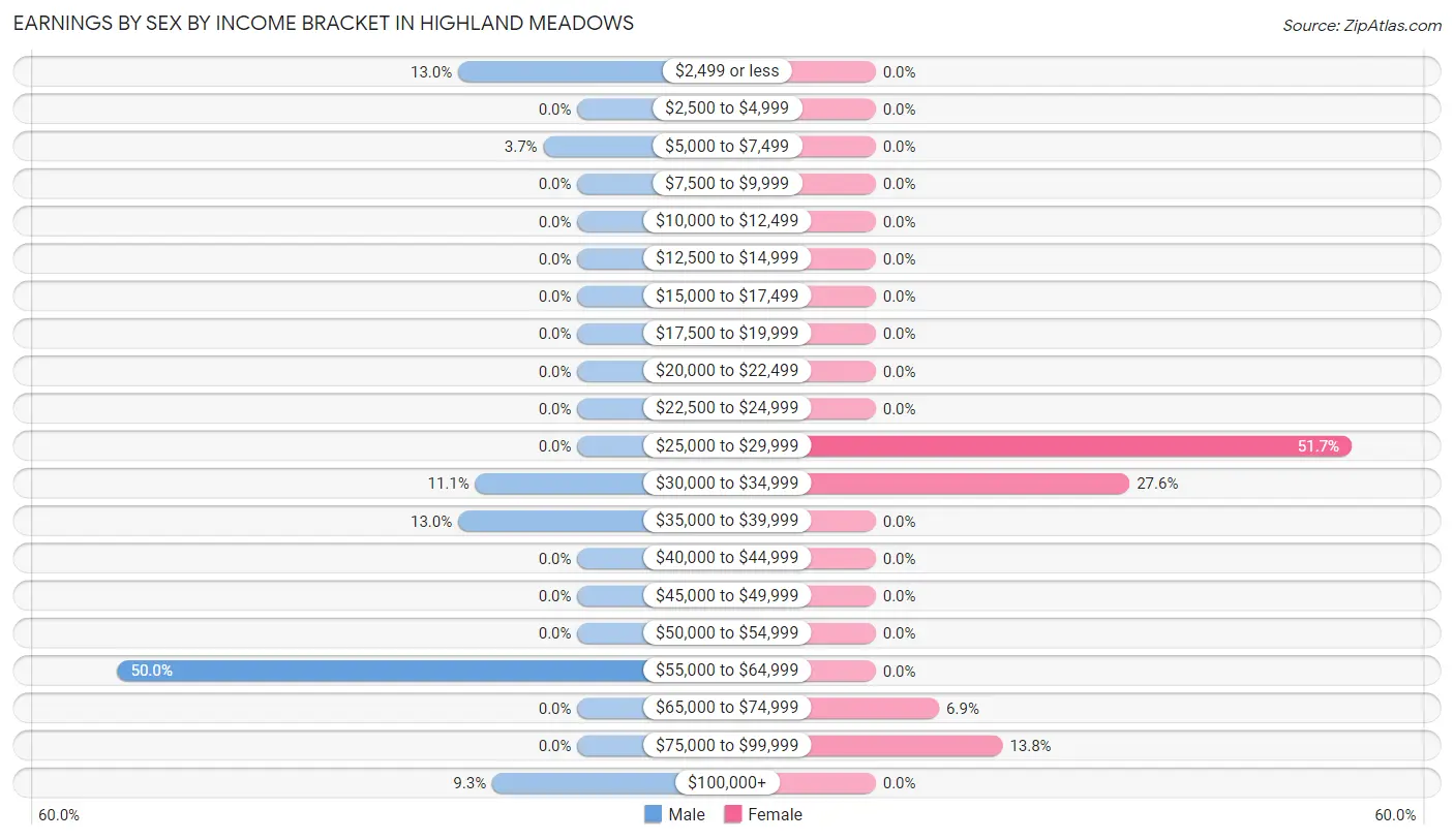 Earnings by Sex by Income Bracket in Highland Meadows