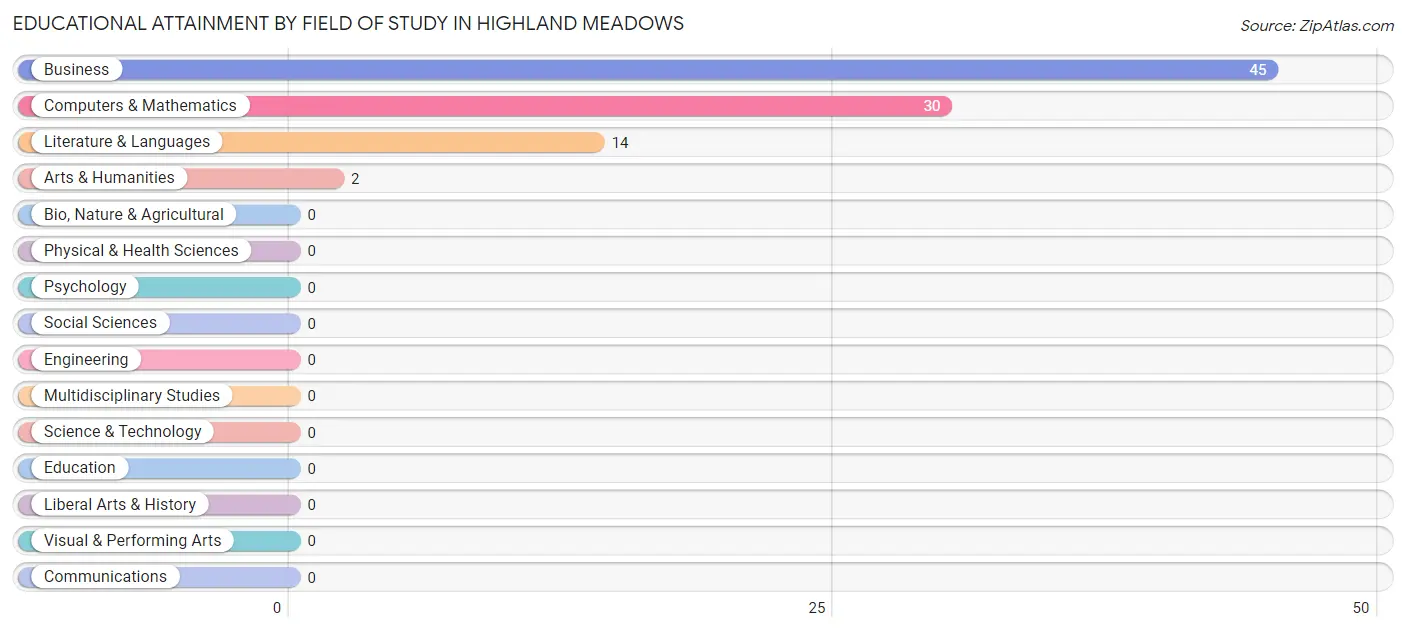 Educational Attainment by Field of Study in Highland Meadows