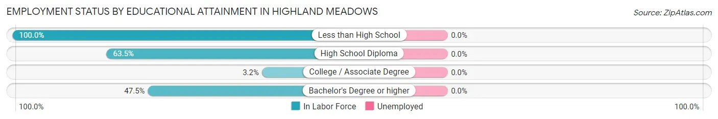 Employment Status by Educational Attainment in Highland Meadows