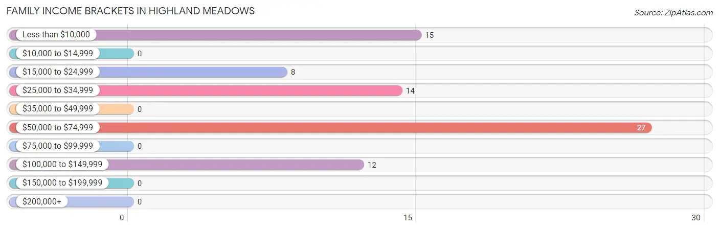 Family Income Brackets in Highland Meadows