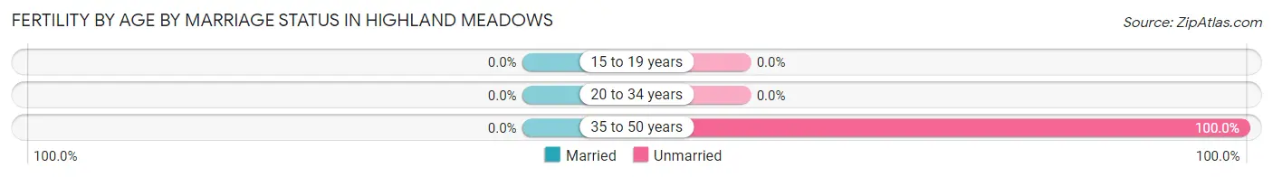 Female Fertility by Age by Marriage Status in Highland Meadows