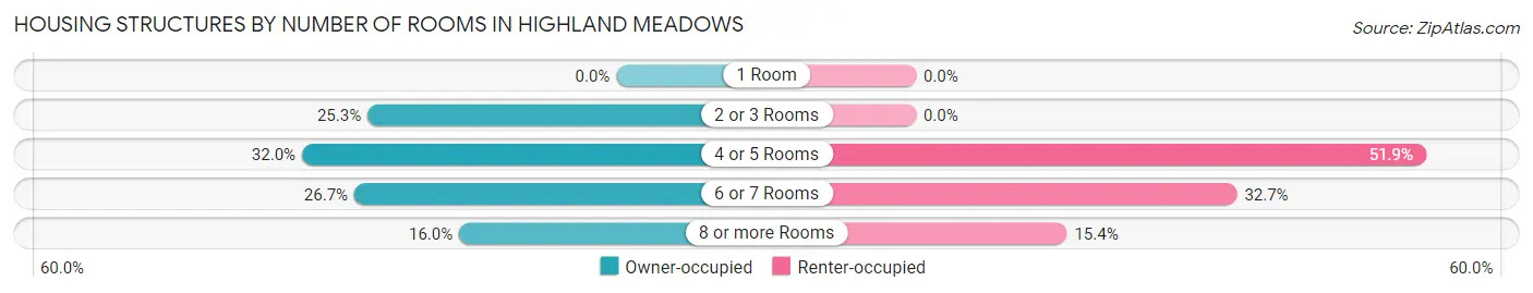 Housing Structures by Number of Rooms in Highland Meadows