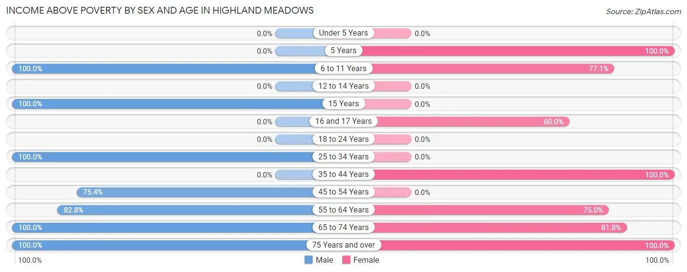 Income Above Poverty by Sex and Age in Highland Meadows