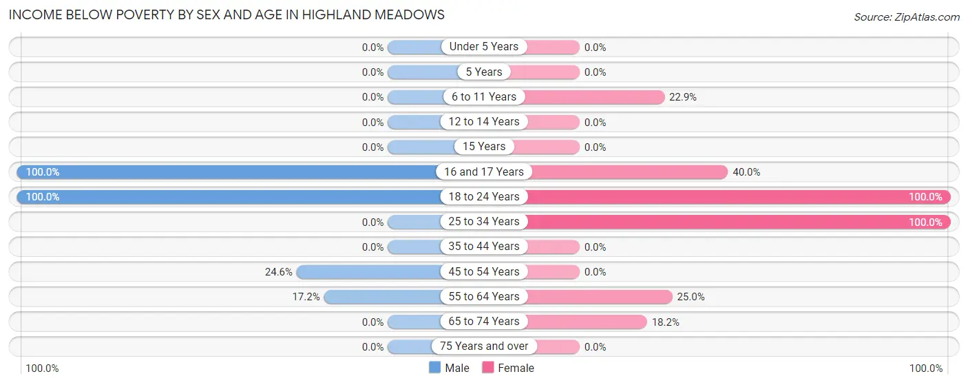 Income Below Poverty by Sex and Age in Highland Meadows