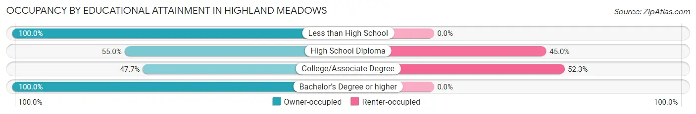 Occupancy by Educational Attainment in Highland Meadows
