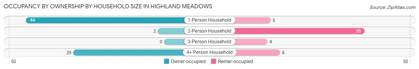 Occupancy by Ownership by Household Size in Highland Meadows