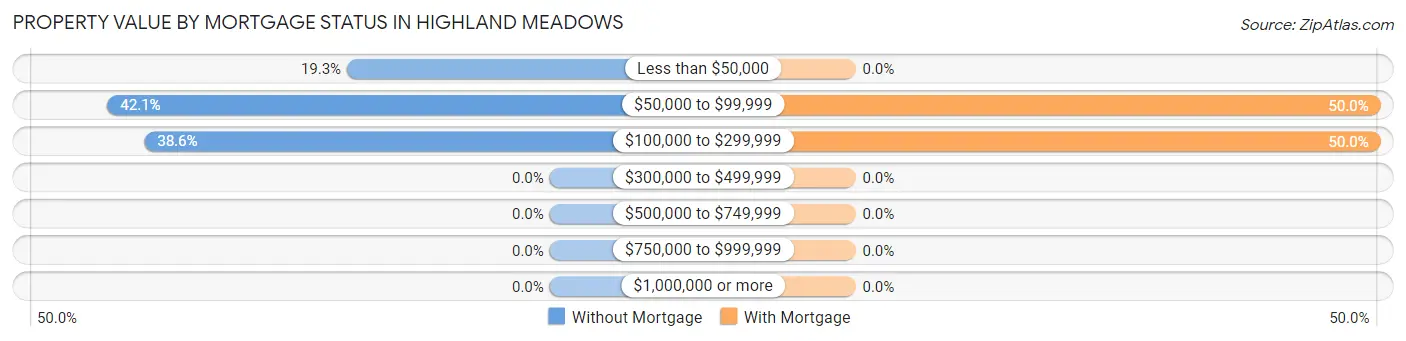 Property Value by Mortgage Status in Highland Meadows