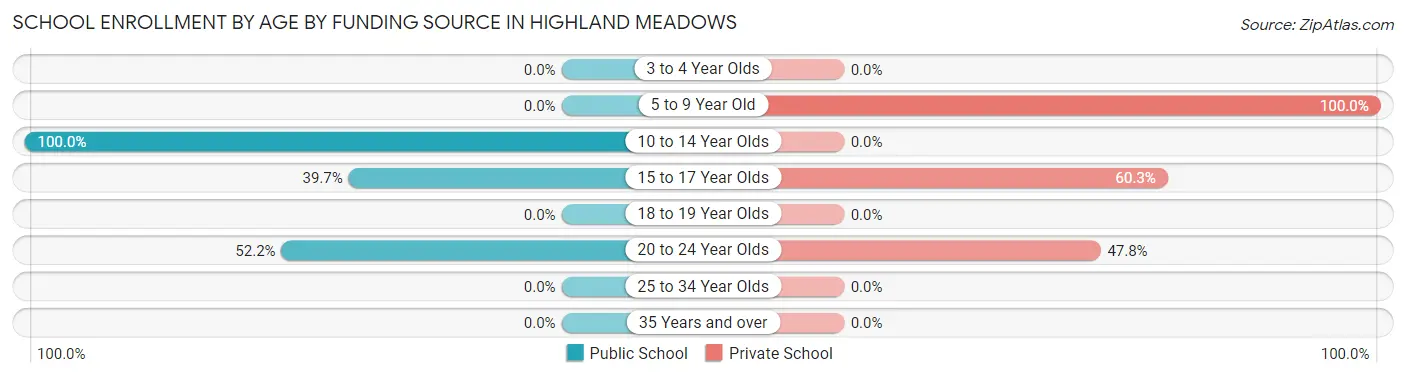 School Enrollment by Age by Funding Source in Highland Meadows