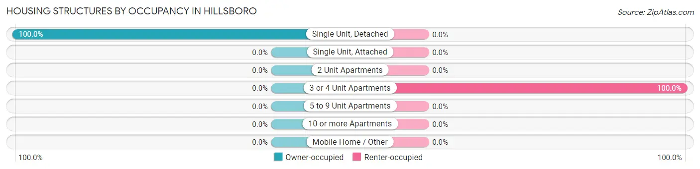 Housing Structures by Occupancy in Hillsboro