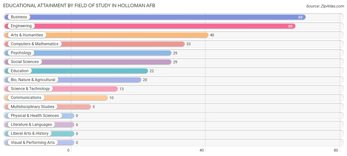 Educational Attainment by Field of Study in Holloman AFB