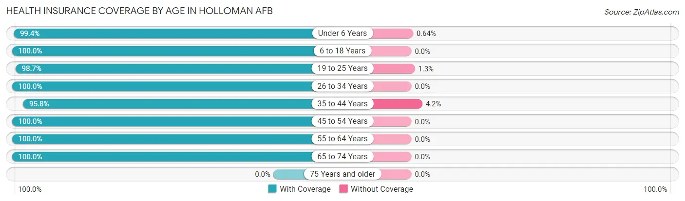 Health Insurance Coverage by Age in Holloman AFB