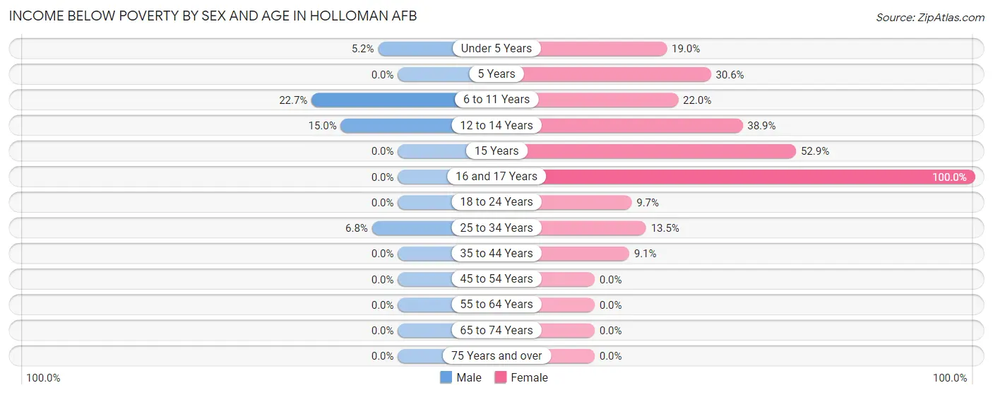 Income Below Poverty by Sex and Age in Holloman AFB