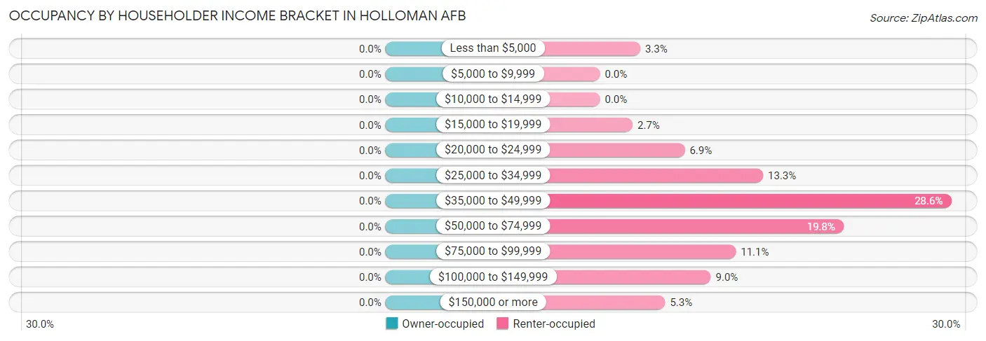 Occupancy by Householder Income Bracket in Holloman AFB