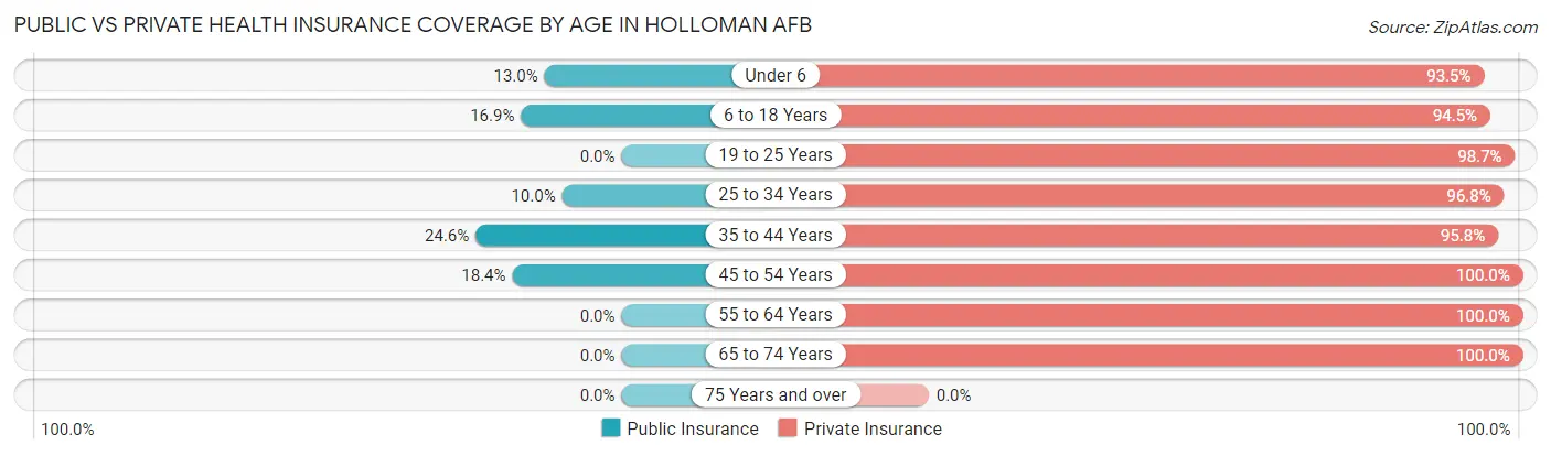 Public vs Private Health Insurance Coverage by Age in Holloman AFB
