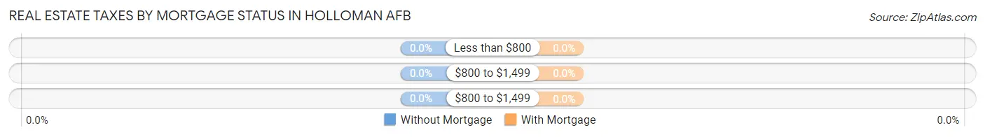 Real Estate Taxes by Mortgage Status in Holloman AFB