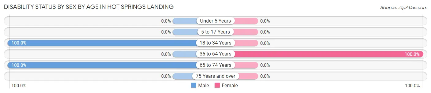 Disability Status by Sex by Age in Hot Springs Landing