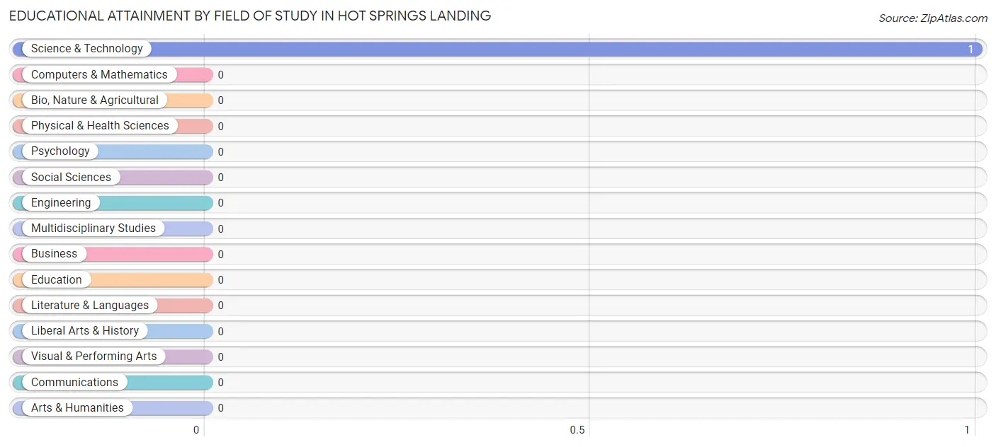 Educational Attainment by Field of Study in Hot Springs Landing