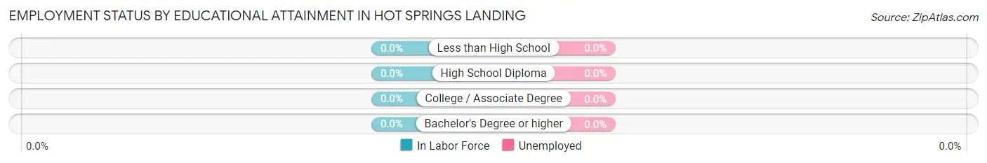 Employment Status by Educational Attainment in Hot Springs Landing
