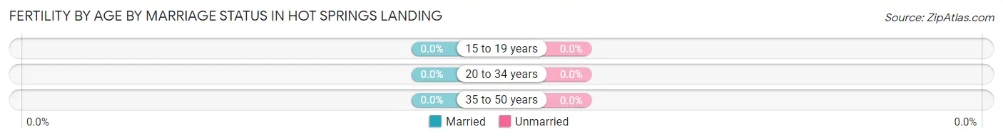 Female Fertility by Age by Marriage Status in Hot Springs Landing