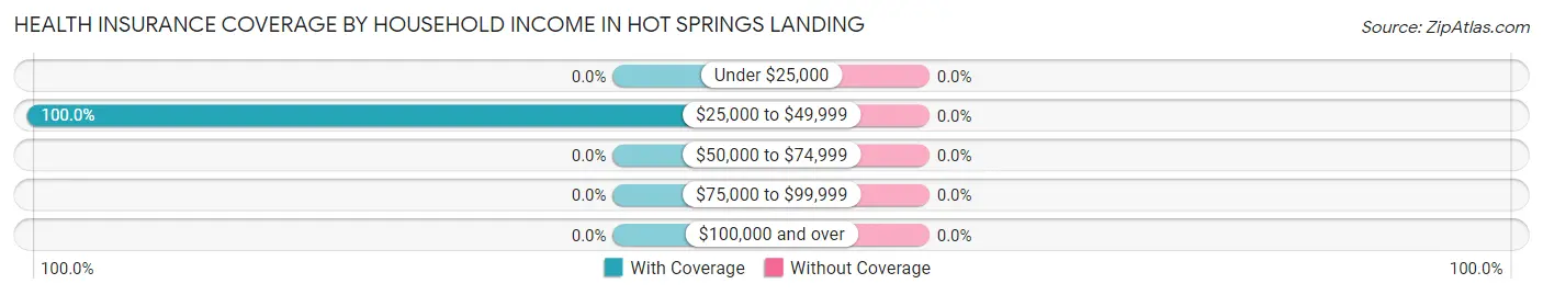 Health Insurance Coverage by Household Income in Hot Springs Landing