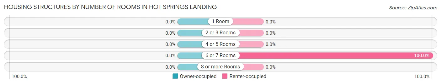 Housing Structures by Number of Rooms in Hot Springs Landing