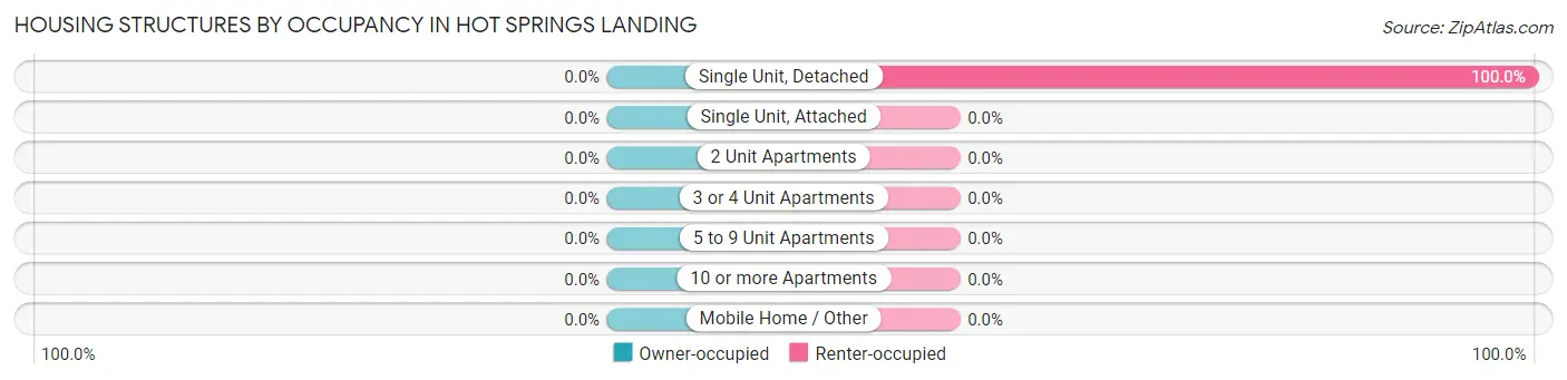 Housing Structures by Occupancy in Hot Springs Landing
