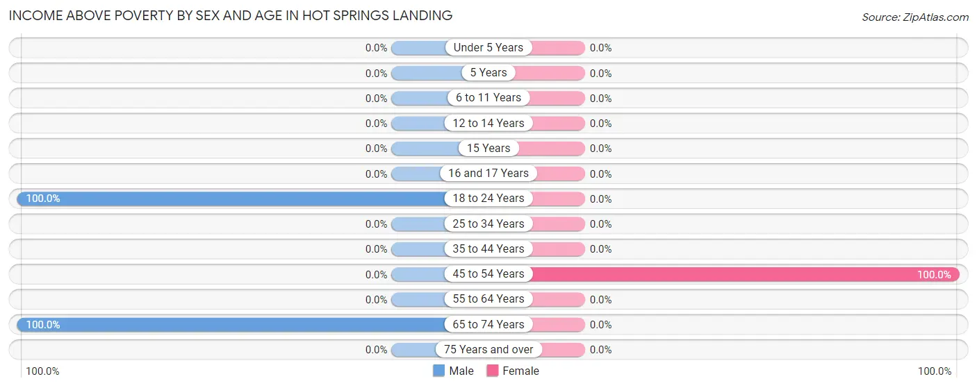 Income Above Poverty by Sex and Age in Hot Springs Landing