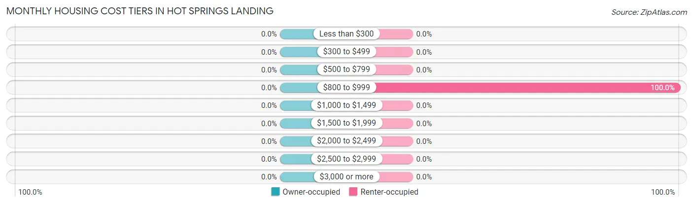 Monthly Housing Cost Tiers in Hot Springs Landing