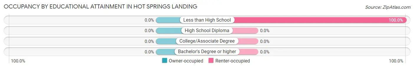 Occupancy by Educational Attainment in Hot Springs Landing