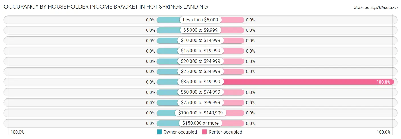 Occupancy by Householder Income Bracket in Hot Springs Landing
