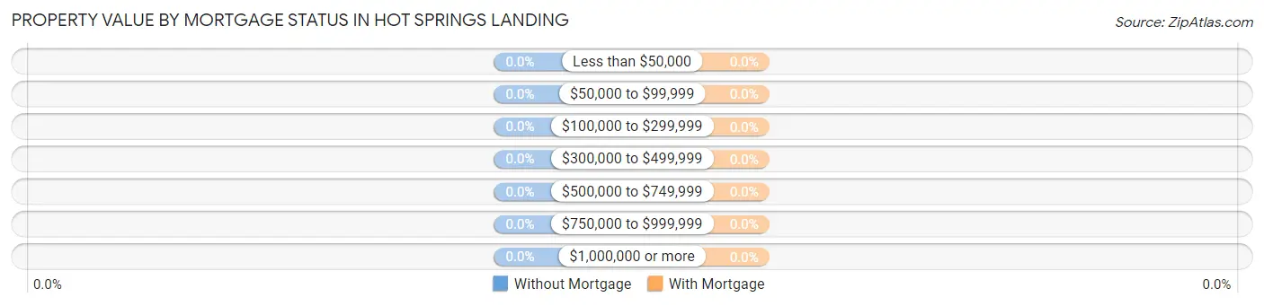 Property Value by Mortgage Status in Hot Springs Landing
