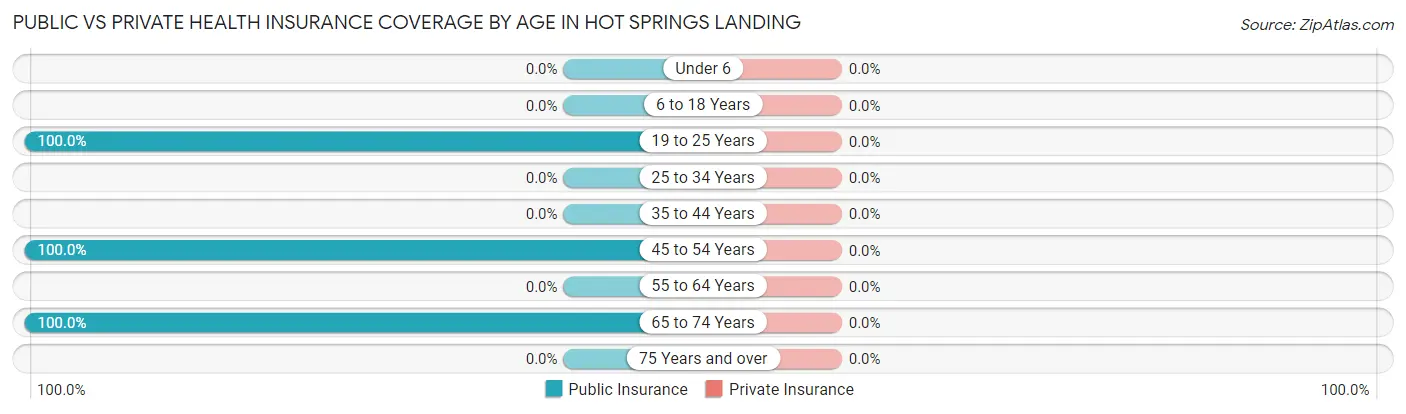 Public vs Private Health Insurance Coverage by Age in Hot Springs Landing