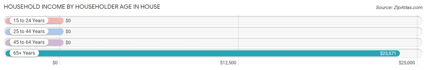 Household Income by Householder Age in House