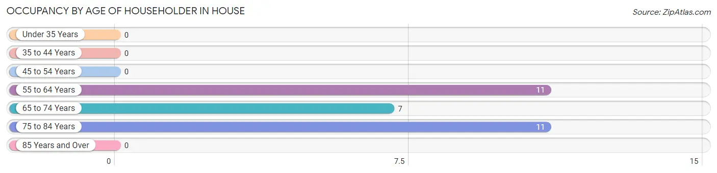 Occupancy by Age of Householder in House