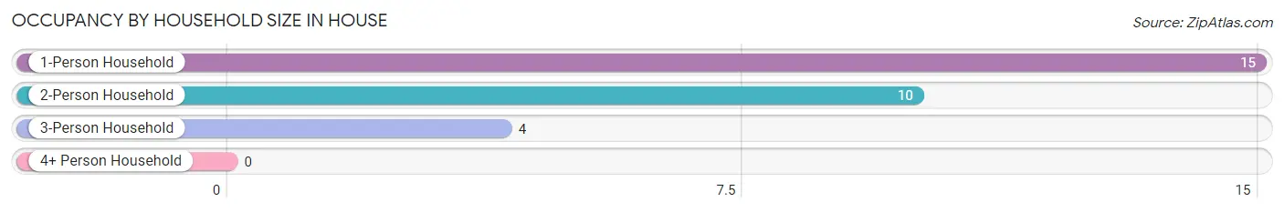 Occupancy by Household Size in House