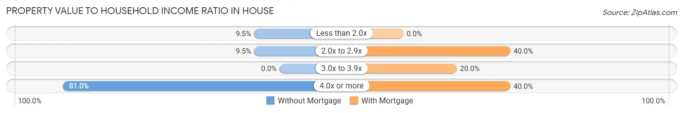 Property Value to Household Income Ratio in House