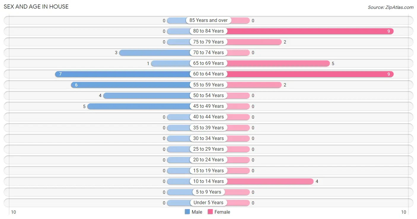 Sex and Age in House