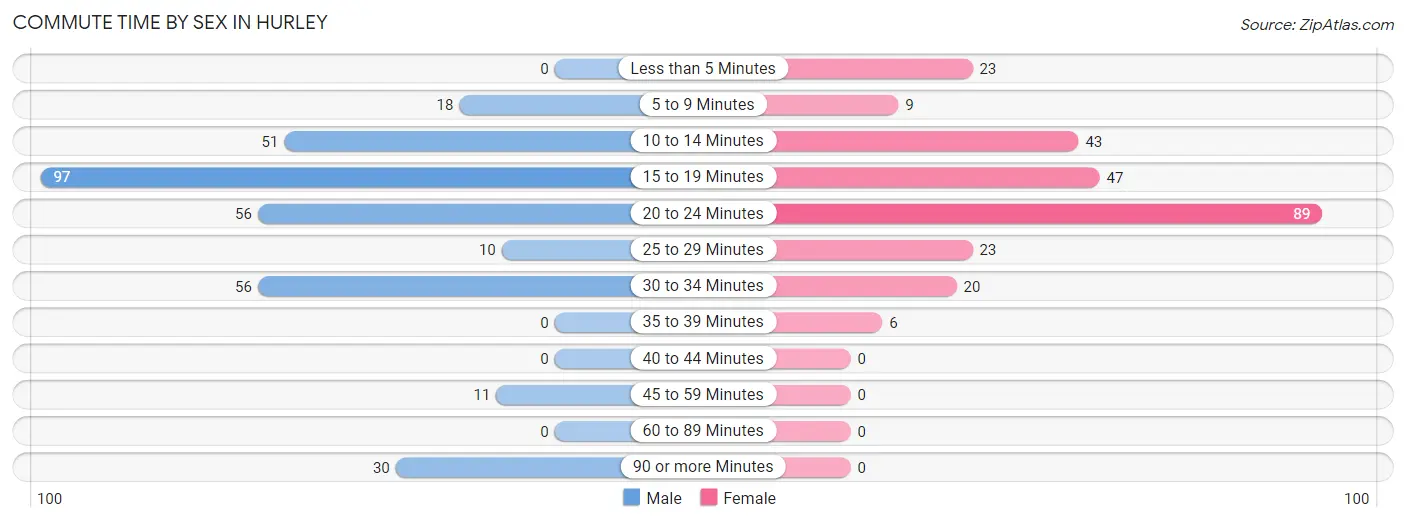 Commute Time by Sex in Hurley