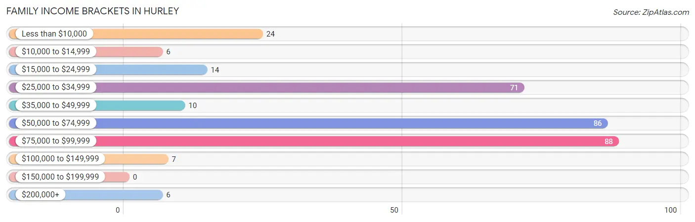 Family Income Brackets in Hurley