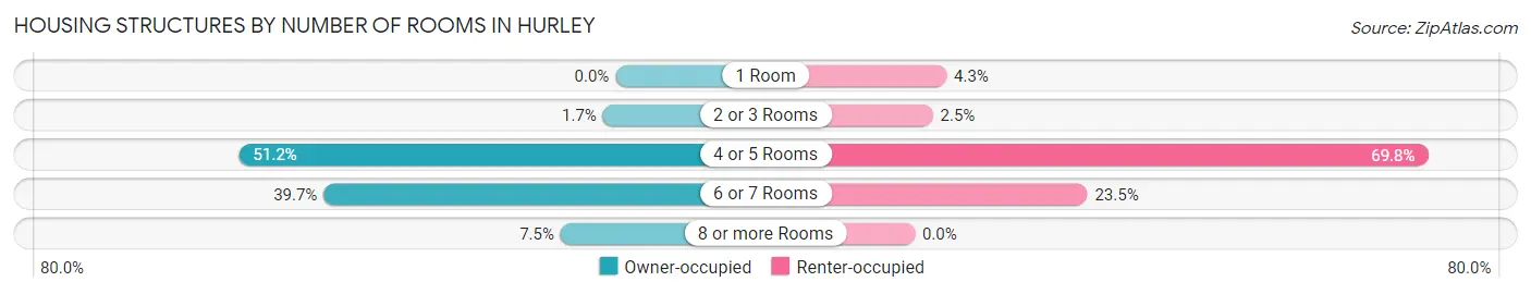 Housing Structures by Number of Rooms in Hurley